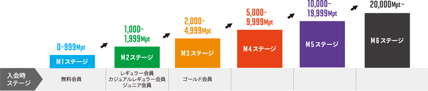 Mポイントステージ制度