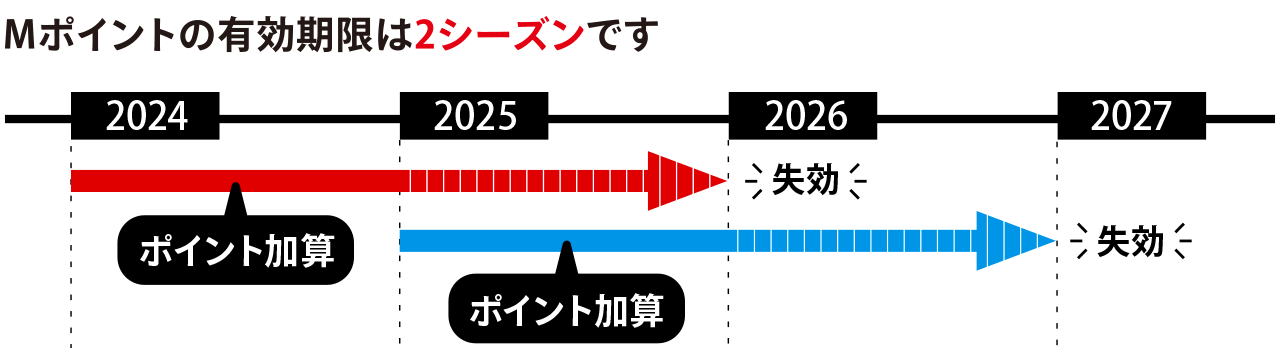 Mポイント有効期限