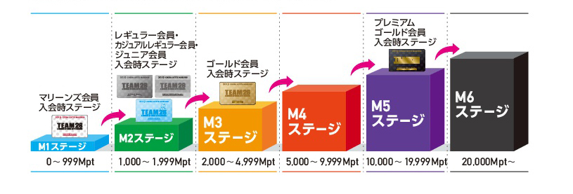Mポイントステージ