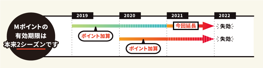 Mポイント有効期限