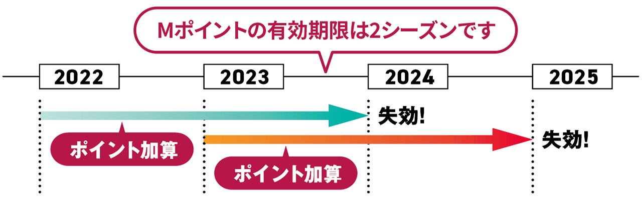 Mポイント有効期限