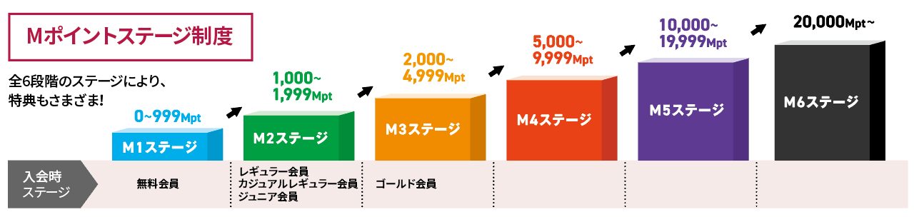 Mポイントステージ