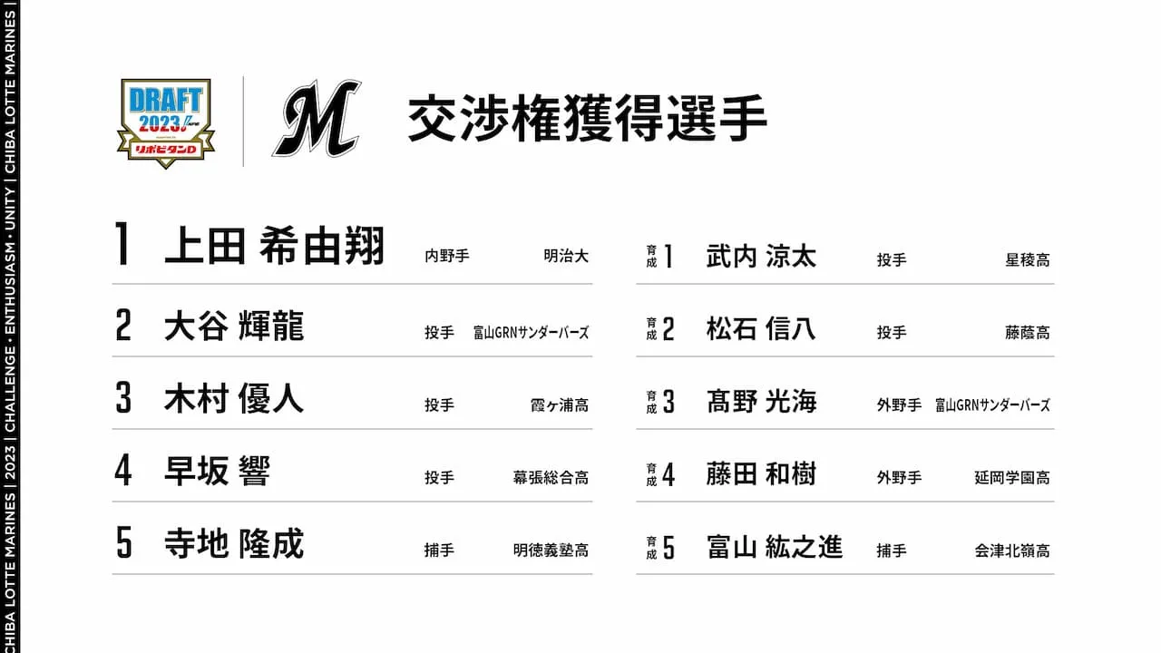 2023年ドラフト会議結果